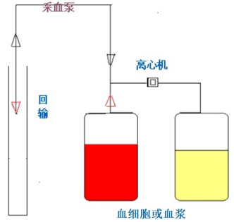 图7-4　非连续性血细胞分离机工作原理.png